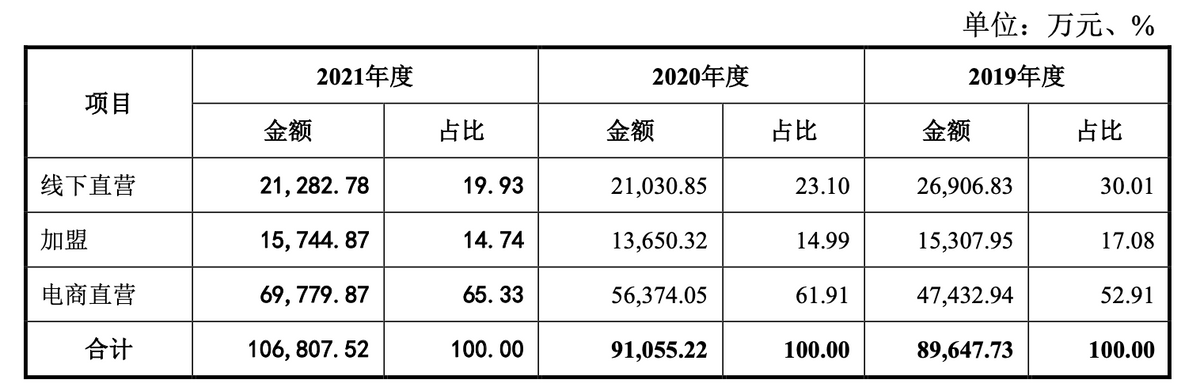 嘉曼服饰IPO：品牌服务费持续上涨且存货较多 线下直营能力或不足