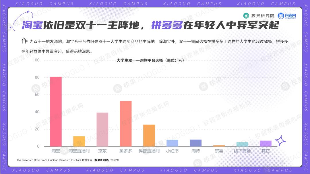 2022大学生双十一消费洞察报告