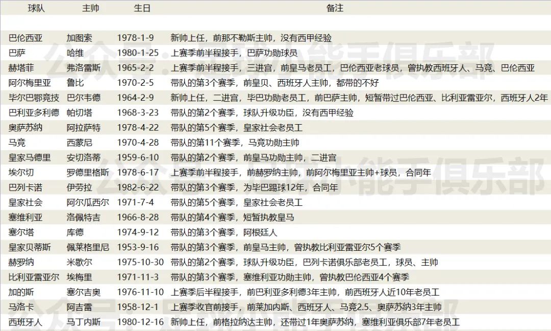 西甲联赛要变天(2022-2023西甲球队巡礼西甲联赛前瞻)