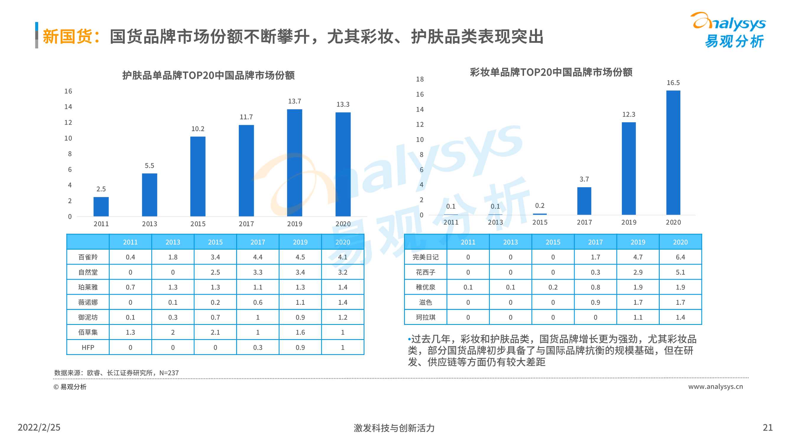 2022中国化妆品行业发展趋势洞察（易观分析）