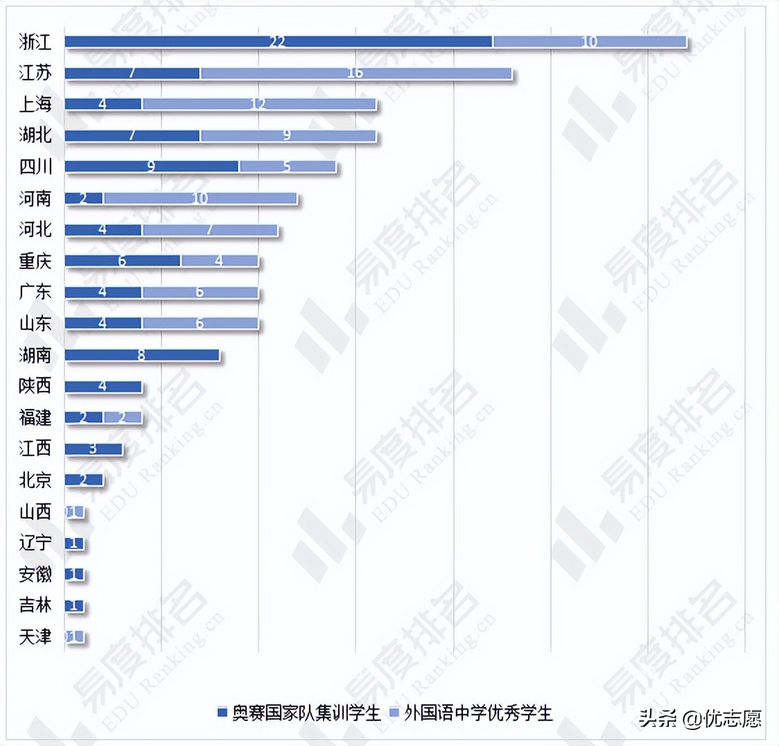 2022年北京大学保送生拟录取名单分析