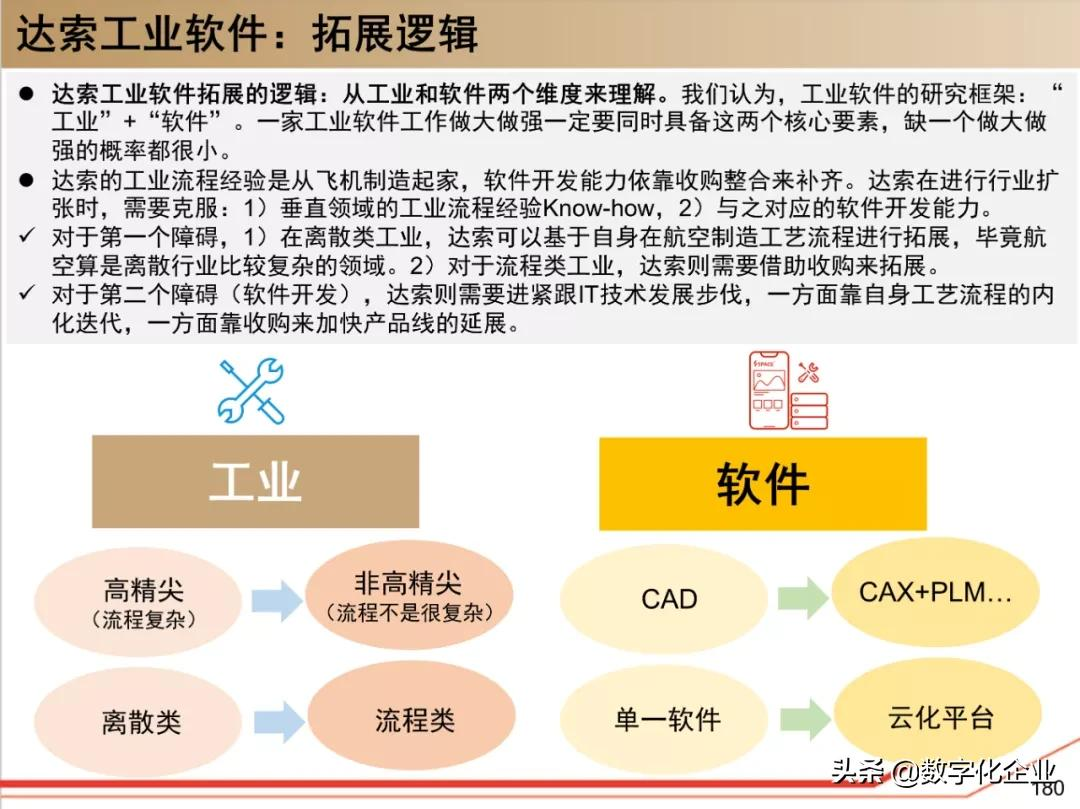 190页PPT读懂工业软件巨头达索Dassault