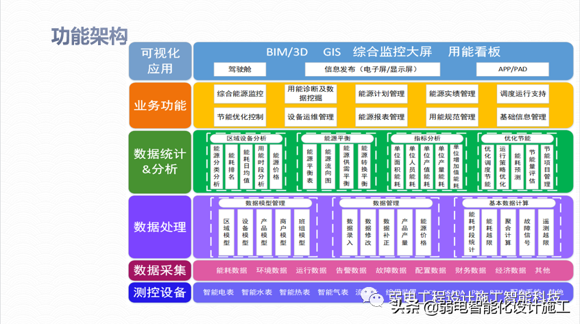 广场智能化系统建设解决方案，参考学习