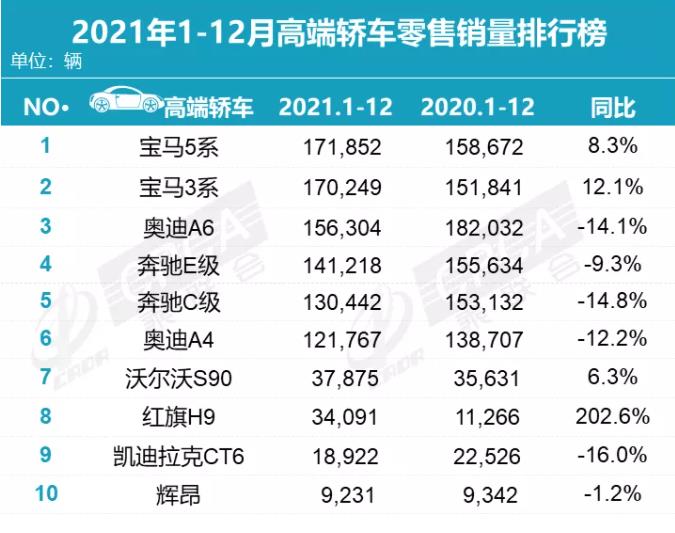 2021豪车销量排行：宝马5系夺冠，奥迪A6反超奔驰E