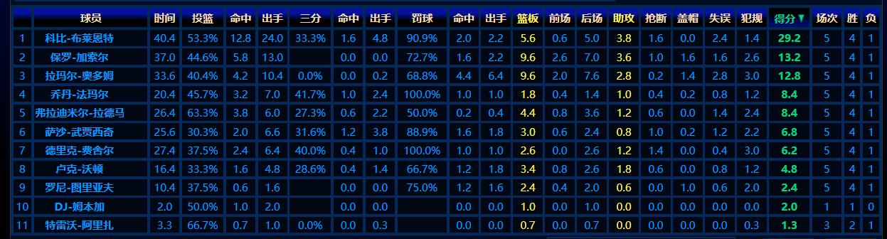 08年加索尔带飞科比？来看看加索尔08年季后赛数据