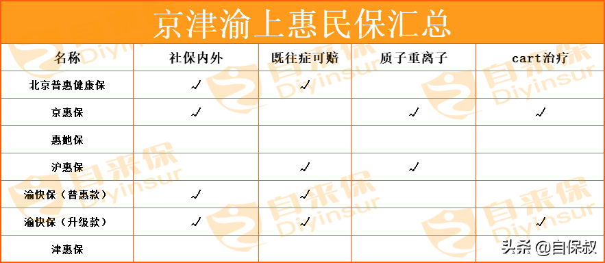 北京、天津、上海和重庆的惠民保，这四个直辖市的惠民保哪个好？