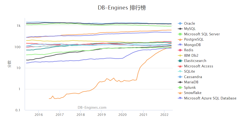 2022年05月数据库排行榜