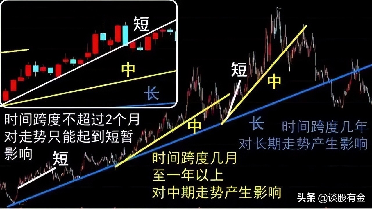 趋势线技术综合实战应用「系列精讲」