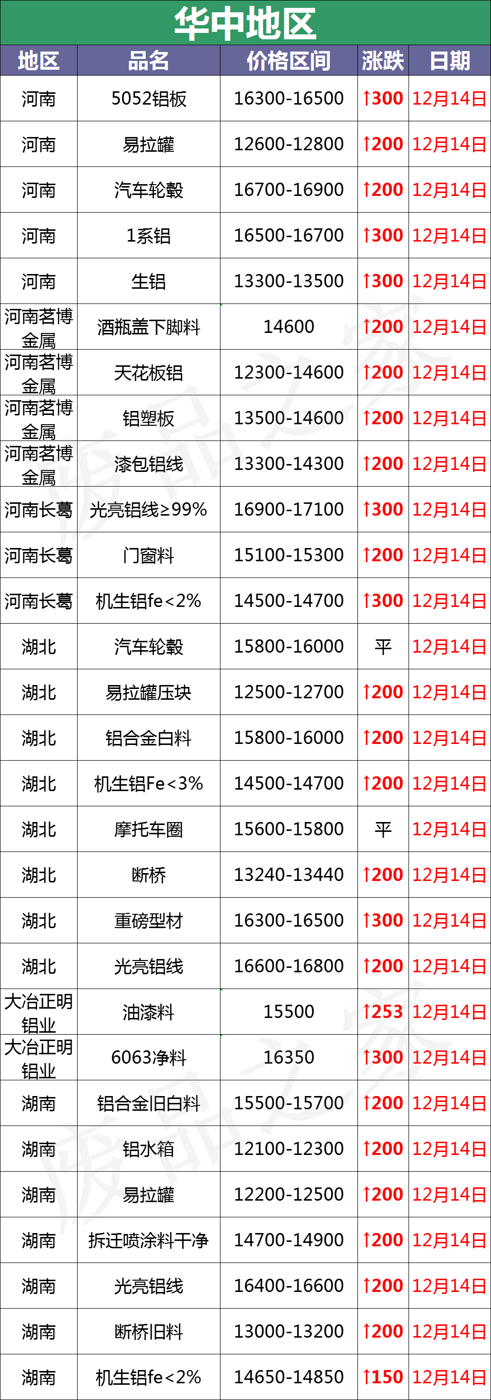 最新12月14日全国铝业厂家收购价格汇总（附价格表）