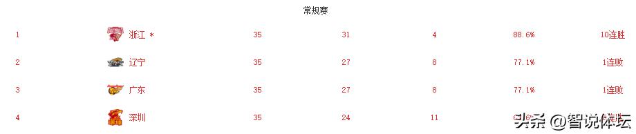 上海复仇辽宁，广东不敌青岛，第35轮过后，积分榜排名情况如何
