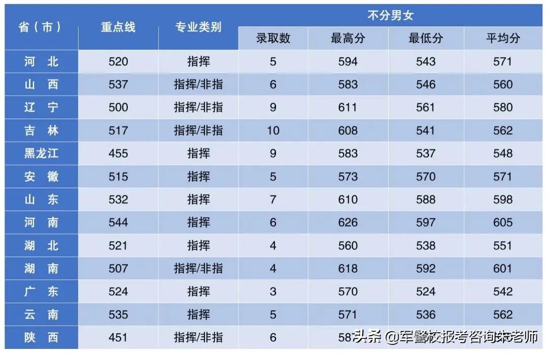 中央陆军军官学校分数线（重磅！2022年高考家长须知！全军27所军校近3年录取分数线）