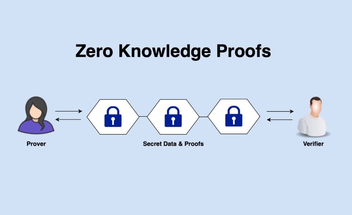 区块链隐私保护方案：零知识证明、可信执行、多方计算、同态加密