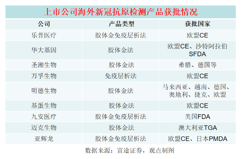 大涨1609%！一季度豪赚160亿，九安医疗还能“疯狂”多久？