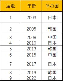 世界杯女足2022亚洲预选赛(2022年东亚杯决赛在即，男足韩日争冠，女足中日争霸)