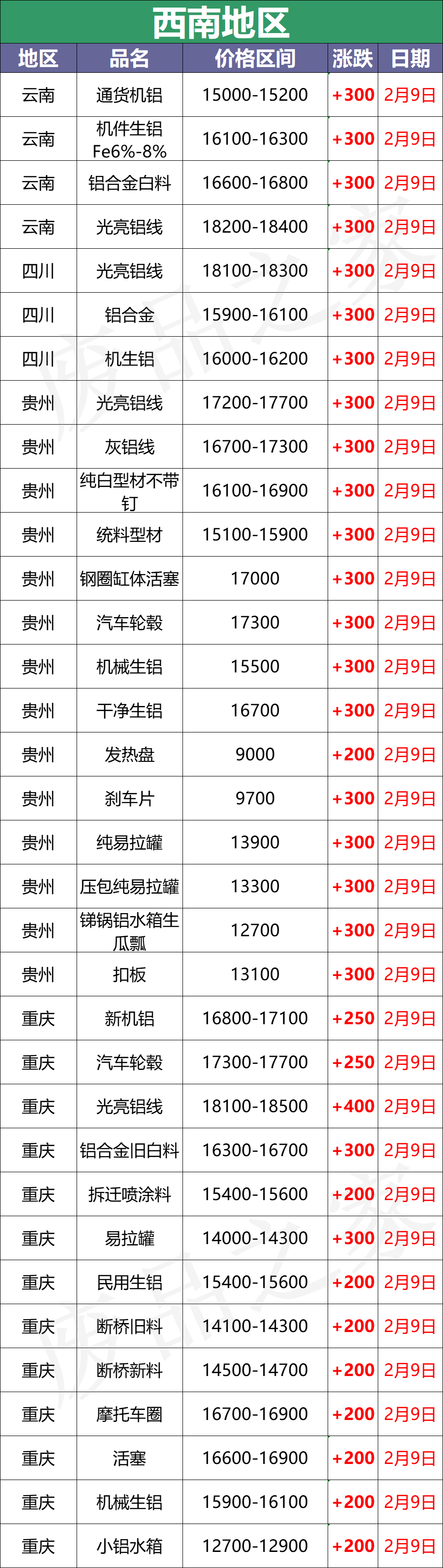 最新2月9日全国铝业厂家收购价格汇总（附价格表）