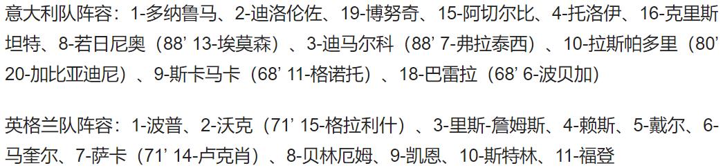 意大利3人英格兰4人(欧国联-拉斯帕多里制胜球 英格兰0-1意大利 5场不胜提前降级)