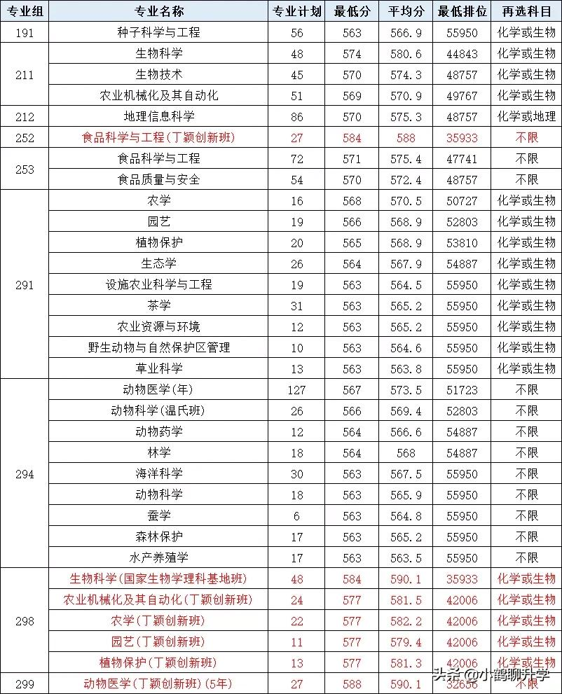 2021年广东高考录取分析：华南农业大学，斩获多项国家级奖项