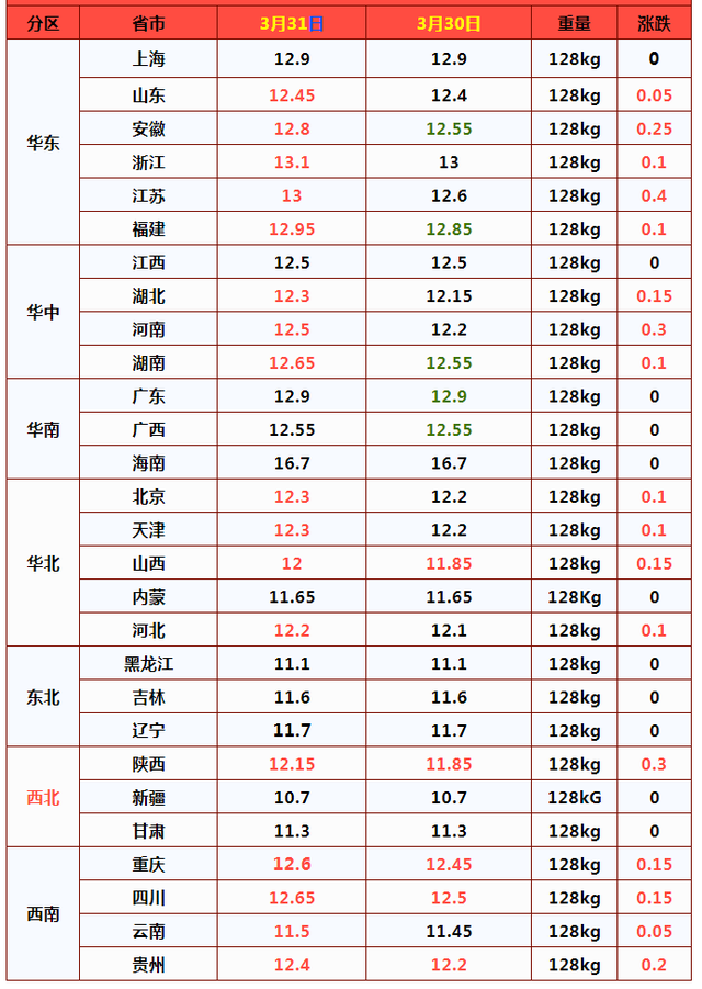 猪价月尾“抬头”，31日猪价已更新！蛋价跟涨，养殖业春天来了？