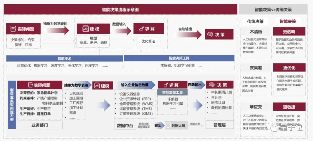 杉数科技王子卓：智能决策，数字化转型新路径｜量子位·视点