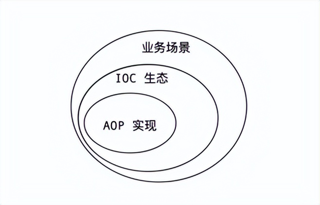 IOC-golang 的 AOP 原理与应用