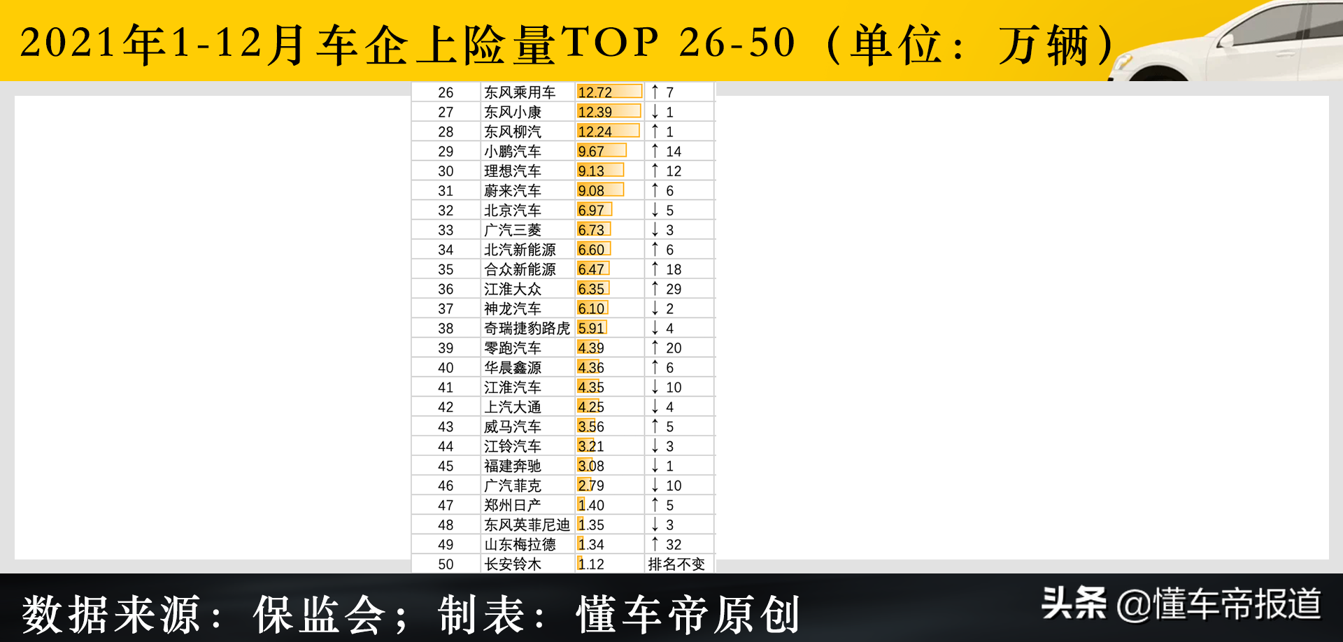 数读｜2021年度车企上险量TOP 50：吉利超通用夺第3！特斯拉排第21