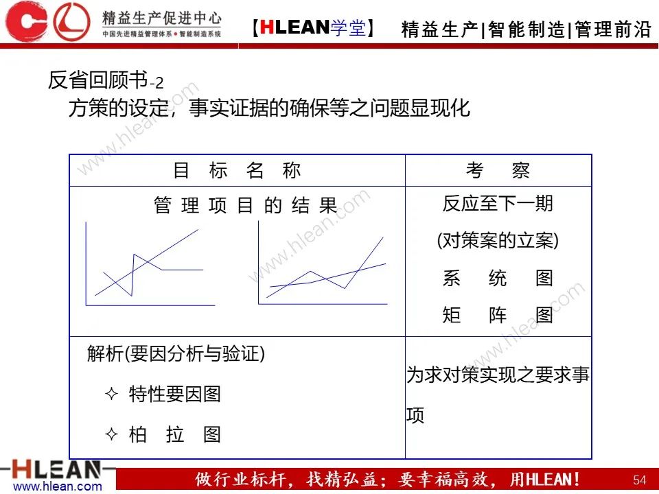 「精益學堂」詳解方針管理