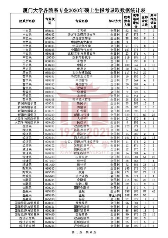 厦门大学考研全攻略！快来了解宝藏专业