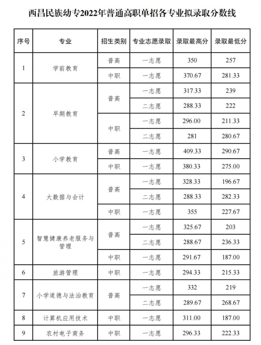 高职单招落榜了怎么办？你还可以这样上大学！「附：各校分数线」