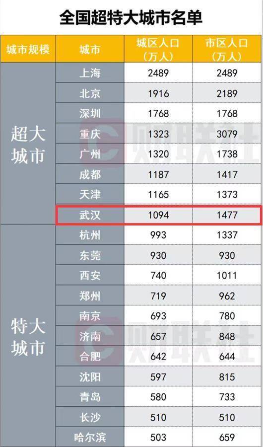 武汉市常住人口增加(武汉迈向2000万人口大城，还需要在哪些板块上发力？)