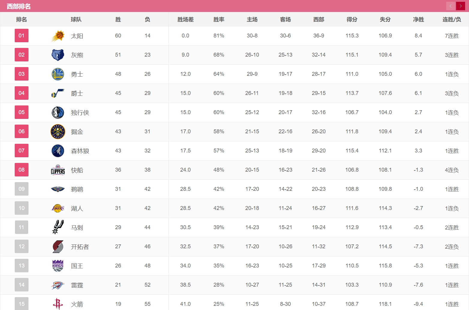 NBA西部排名2021最新排名(NBA最新排名榜！西部2队晋级 4选3，东部4队奠定位置 3选2)