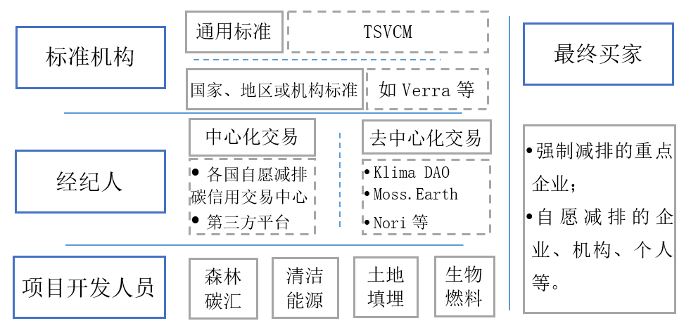 区块链在自愿减排碳市场中的应用 | 万向区块链行业研究