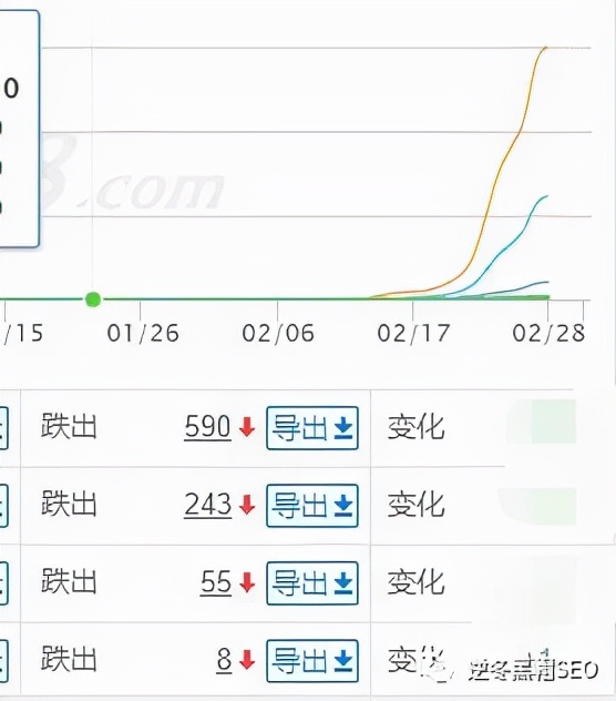 逆冬：降权恢复+新站起站2个干货分享，小白必看