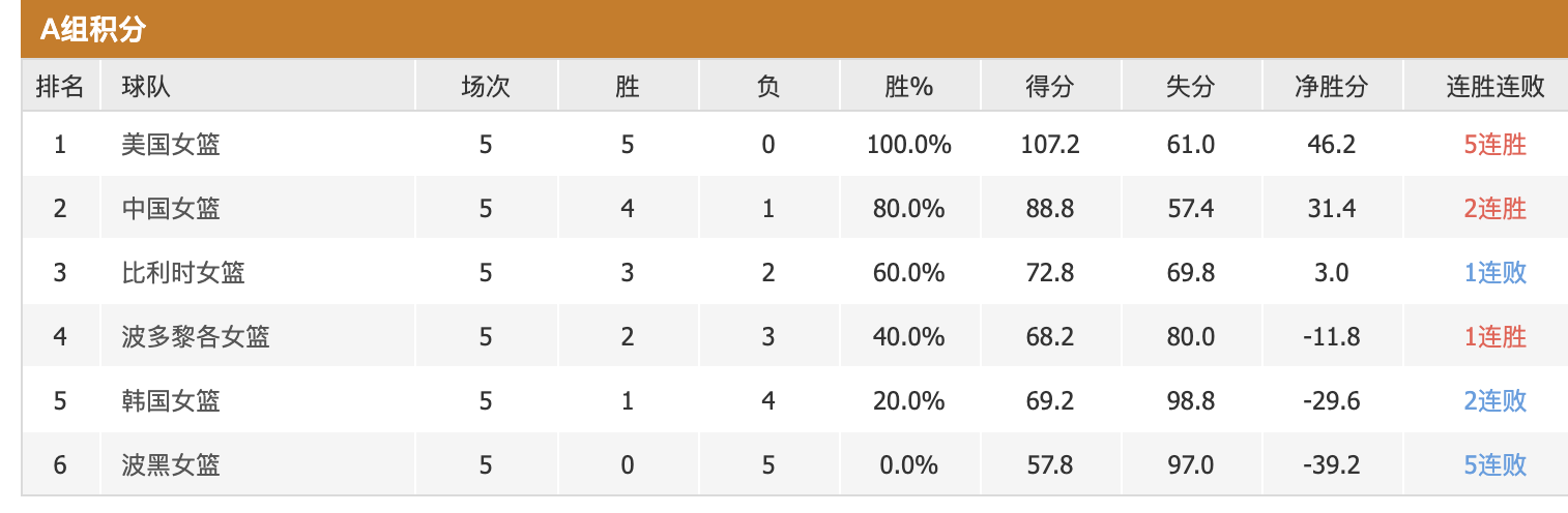 塞尔维亚闯进世界杯(28连胜！美国女篮88-55塞尔维亚，闯进世界杯4强，目标4连冠)