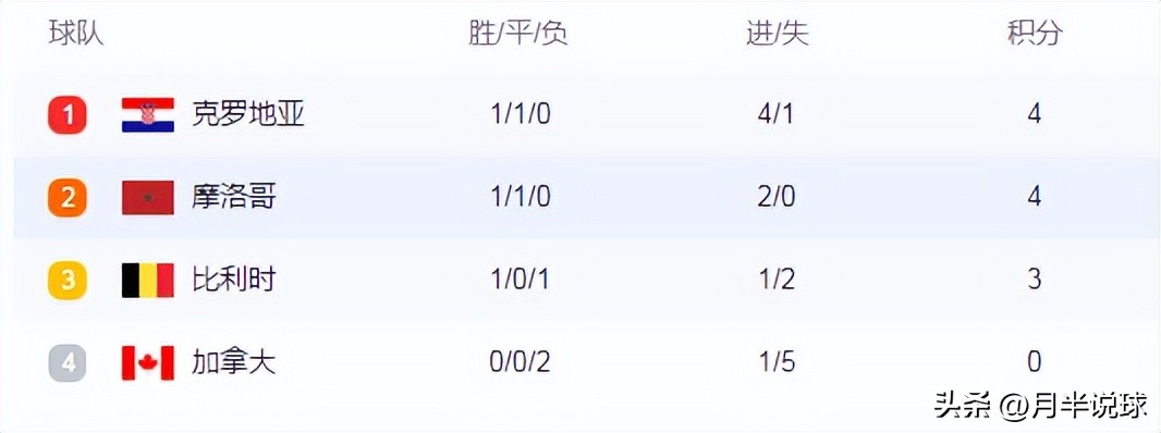 世界杯強隊都輸（世界杯最混亂小組誕生，兩輪戰罷無人出線，最終結局或出人意料）