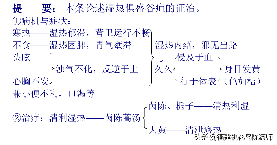 《金匮要略》——黄疸病脉证并治第十五学习要点