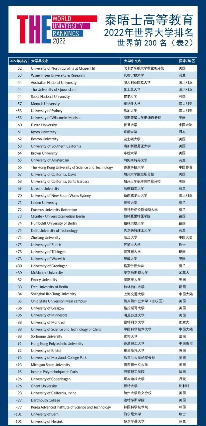 2022世界大学排名已更新，清北齐头并进跻身前20，深大逆袭成黑马