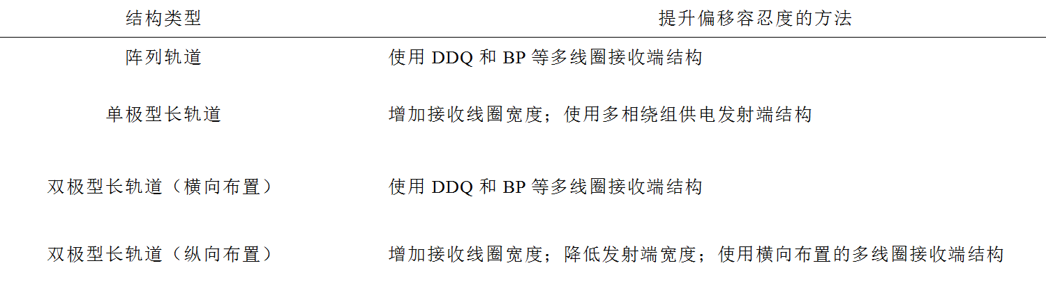 哈工大崔淑梅教授團隊：電動汽車動態(tài)無線供電磁耦合機構(gòu)研究綜述