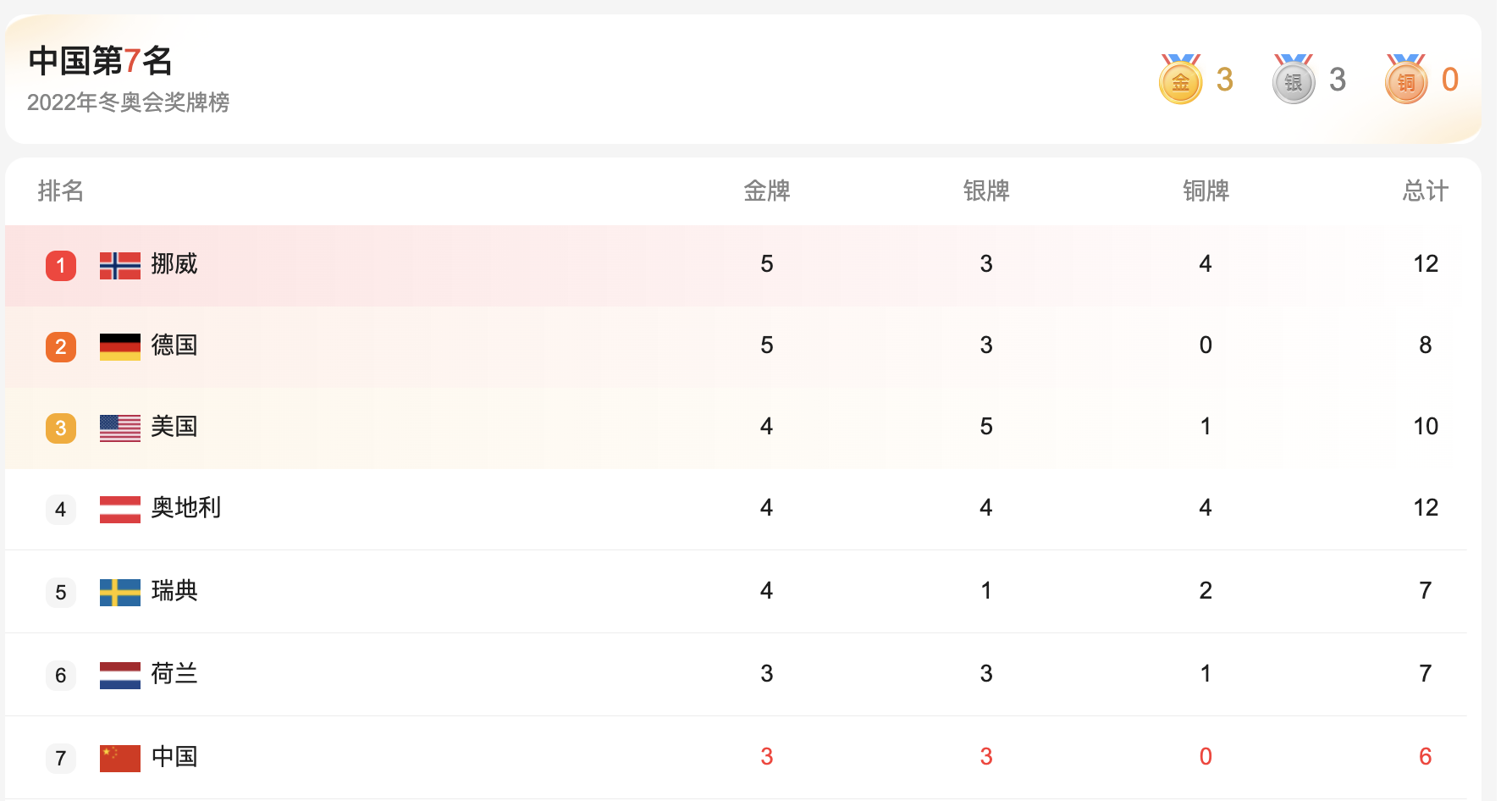 东京奥运会金牌排名赛程(冬奥会最新排名：美国连得2金反超中国，中国3金排第7)