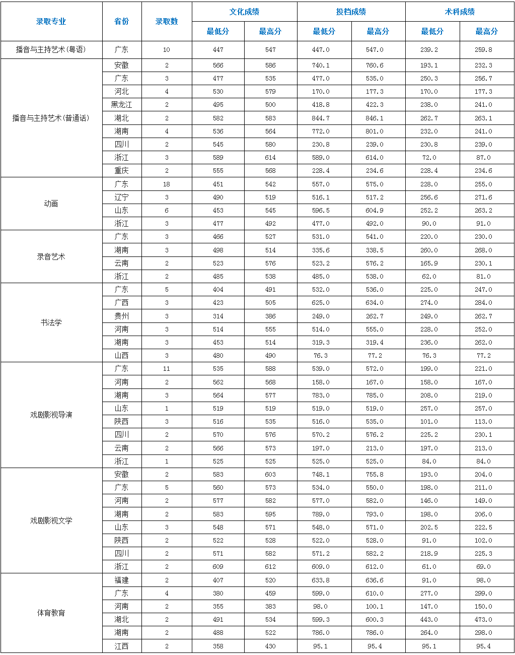 211高校 | 暨南大学2022本科招生章程(含艺术类)，附2021录取线