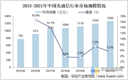 2021年中国光通信行业市场规模、相关企业注册量及市场竞争格局