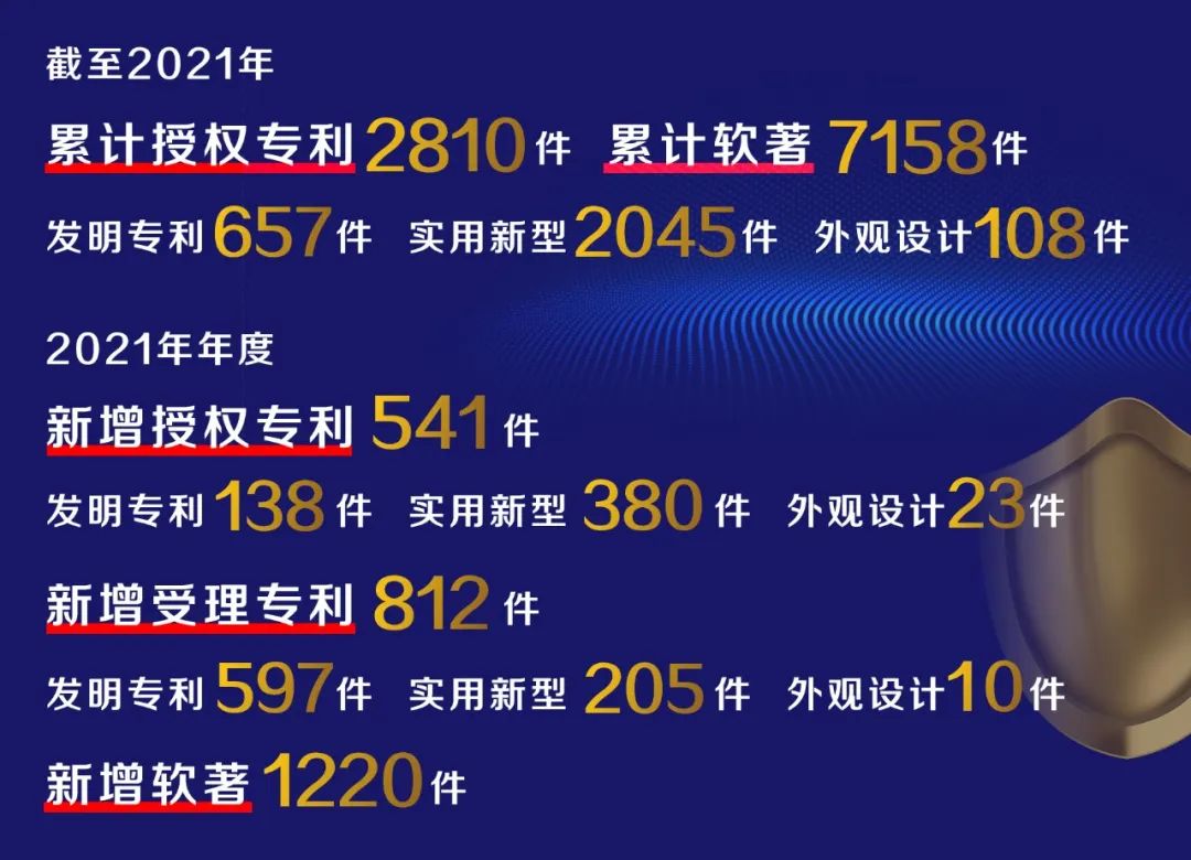 2810件授权专利+7158件软著，科技创新驱动价值创造