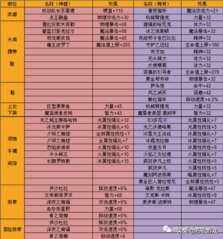 《地下城与勇士手游》鬼泣爆力输出流打造，装备打造细节教程