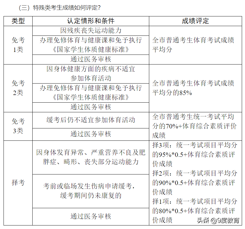 中考排球发球规则（2022年广州中考体育考试规则及评级标准，中考共10个项目总分70）