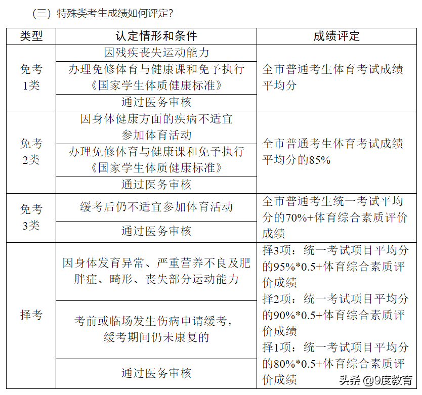 足球中考考什么内容(2022年广州中考体育考试规则及评级标准，中考共10个项目总分70)