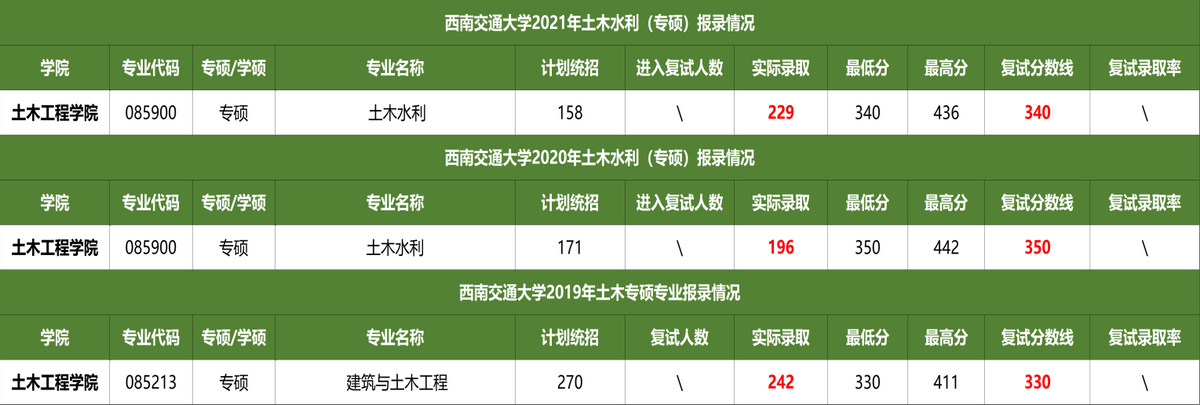 考研择校分析：土木工程专硕，重大，中南，西南交大，长安大学？