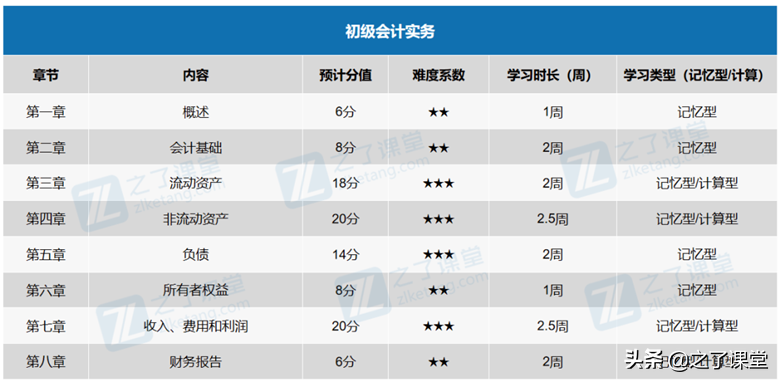 2022年初级会计实务考情分析及备考建议！速速收藏