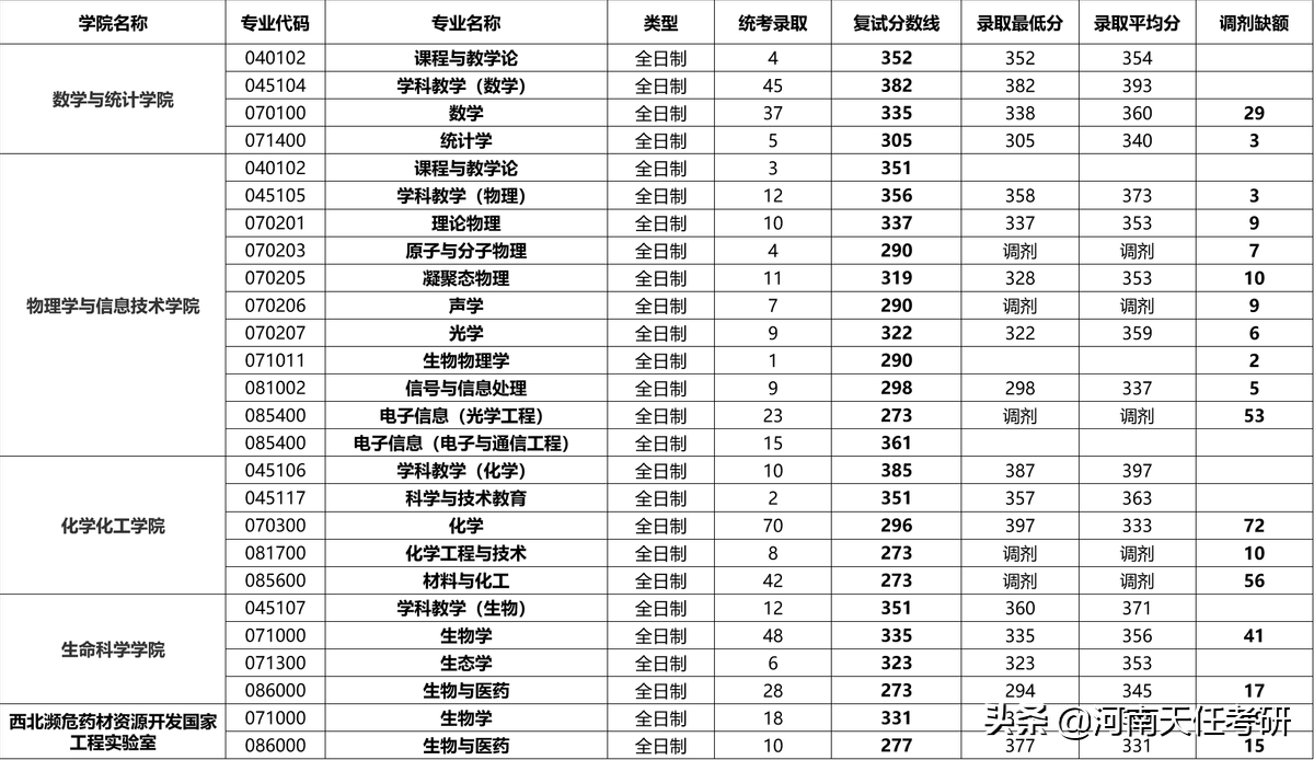 考研择校：陕西师范大学考研热门专业、研究生录取统计