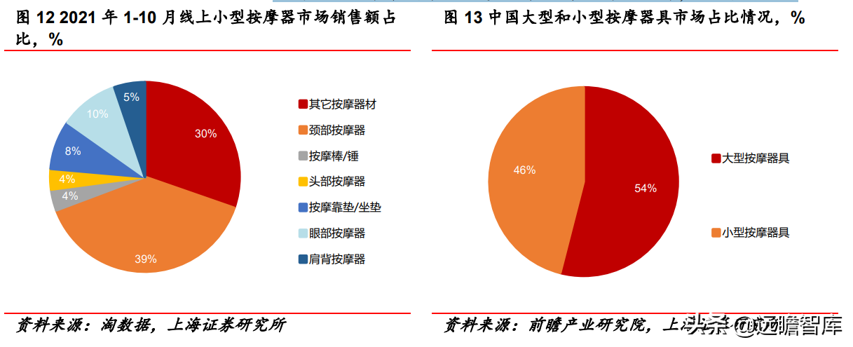 深耕按摩赛道二十载，倍轻松：重研发、拓新品，布局全球市场