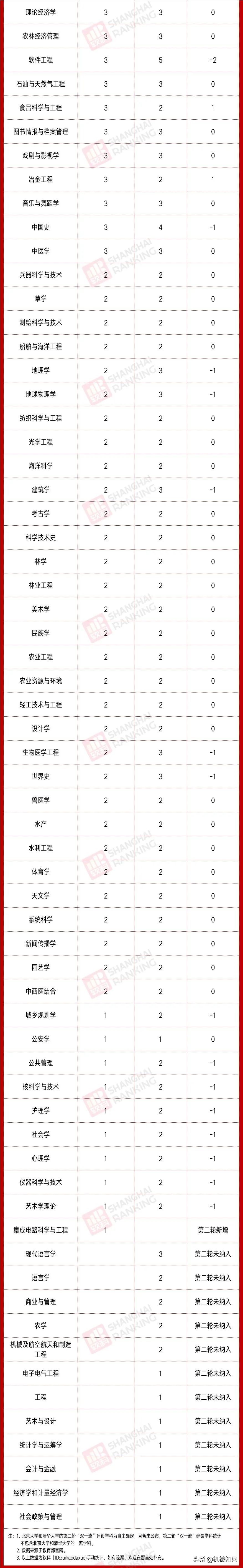 制造业有救了！新“双一流”名单公布，这些高校机械类专业上榜