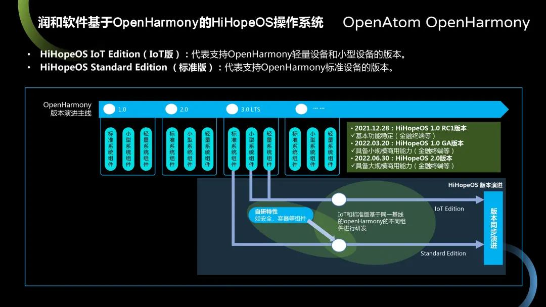 HiHopeOS通过 OpenHarmony 兼容性认证